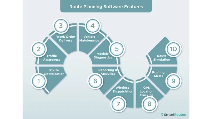 Features of SmartRoutes Route Planning Software 