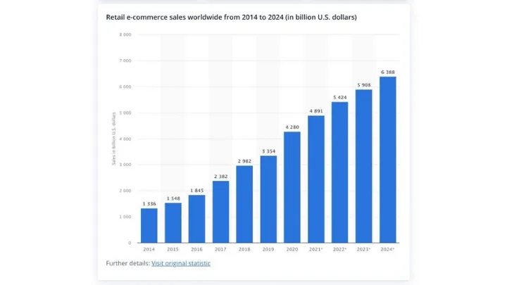 Growth of eCommerce sales globally