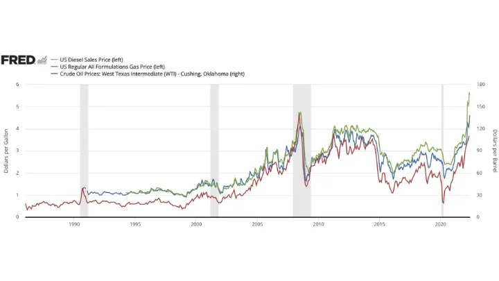 Changes in US diesel prices