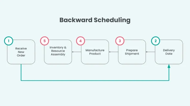 what-is-forward-backward-scheduling-smartroutes