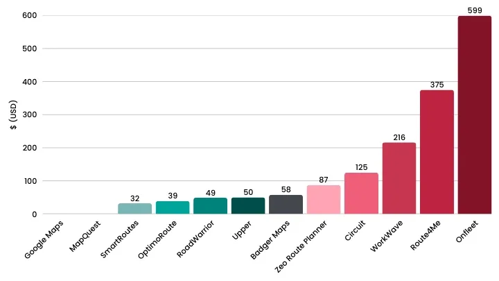 Pricing comparison table of the 12 best route planner apps for businesses in 2025, showing entry costs from free options like Google Maps and MapQuest to premium solutions like Onfleet.