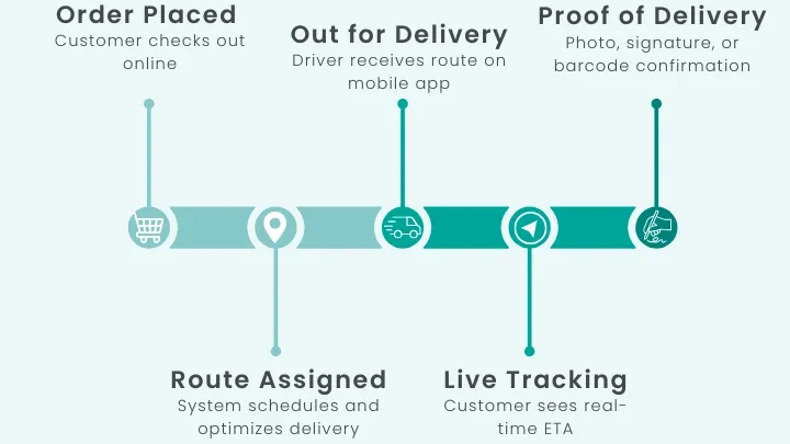 12 Best Last Mile Delivery Software (2025)