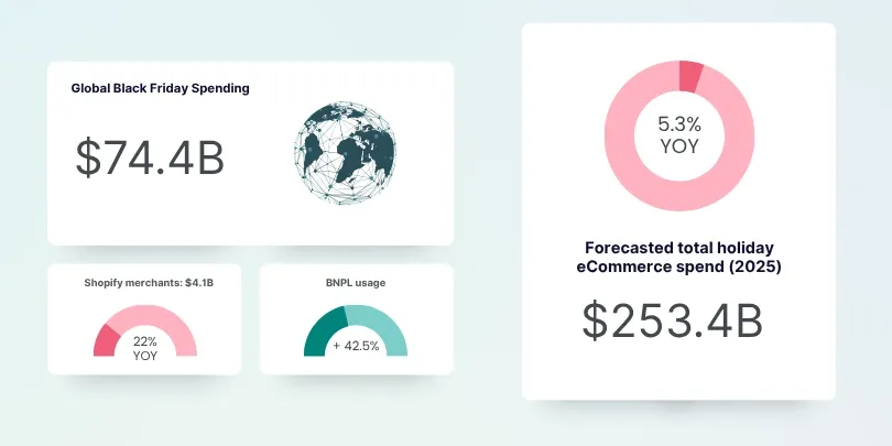 Key Black Friday statistics including TikTok Shop, Shopify, BNPL usage, and global spending