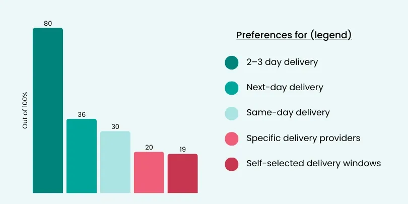 Customer preferences statistics