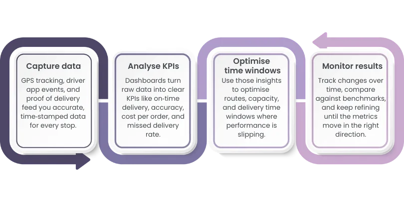 Workflow graphic showing four steps to improve delivery metrics: capture data, analyse KPIs, optimise routes and time windows, then monitor results and iterate.