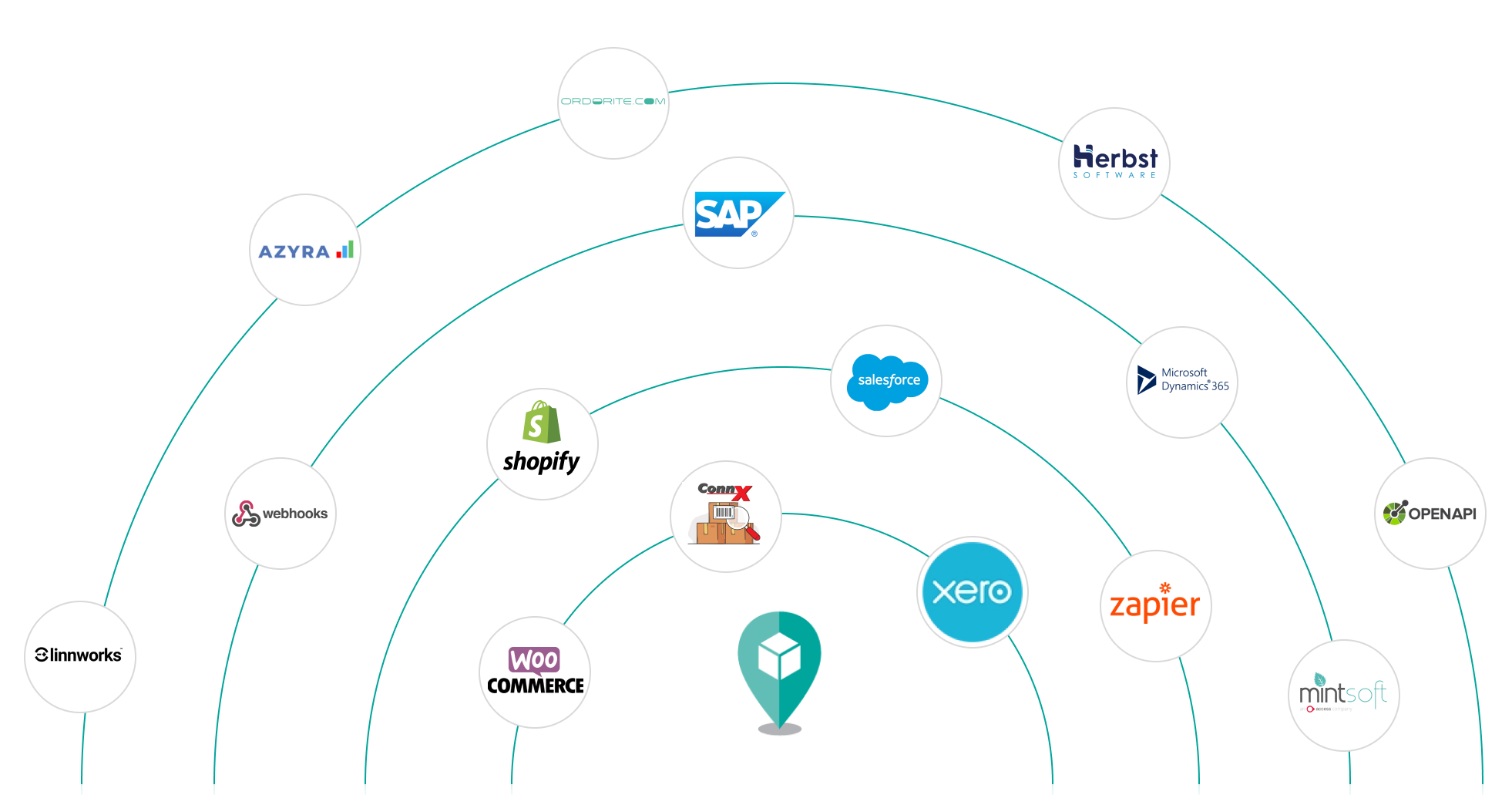 SmartRoutes integrations including SAP, Salesforce, Shopify, Xero, Zapier and more